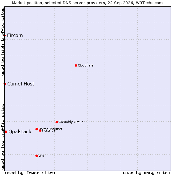 Market position of Opalstack vs. Camel Host vs. Eircom