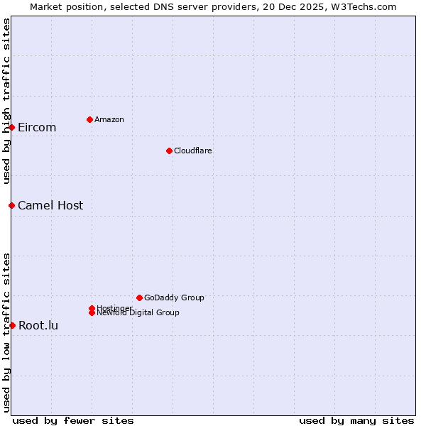 Market position of Root.lu vs. Camel Host vs. Eircom