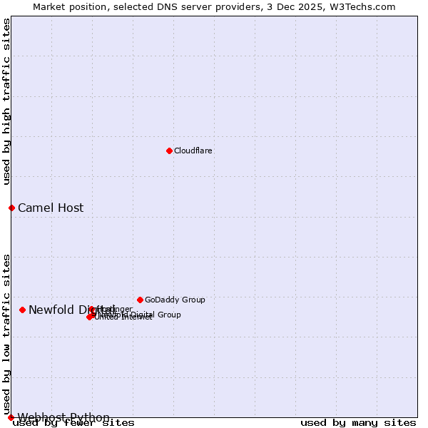 Market position of Newfold Digital vs. Camel Host vs. Webhost Python