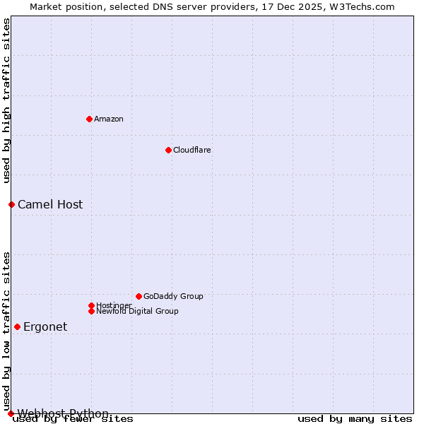 Market position of Ergonet vs. Camel Host vs. Webhost Python
