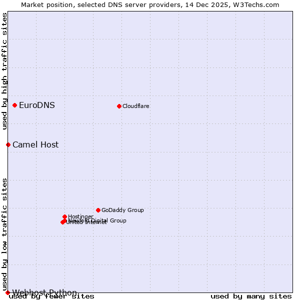 Market position of EuroDNS vs. Camel Host vs. Webhost Python