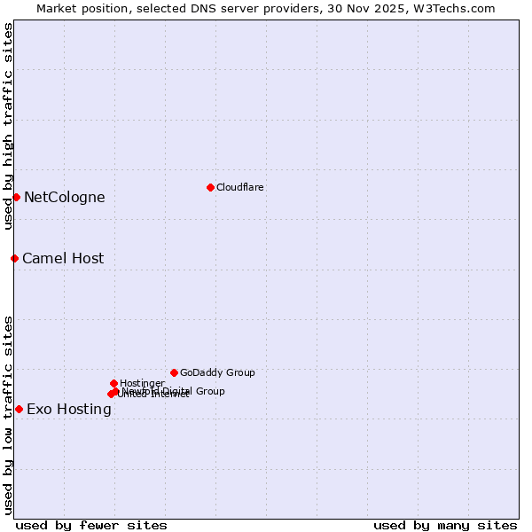 Market position of Exo Hosting vs. NetCologne vs. Camel Host