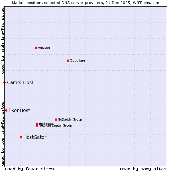 Market position of HostGator vs. ExonHost vs. Camel Host