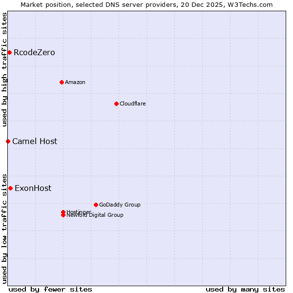 Market position of ExonHost vs. RcodeZero vs. Camel Host