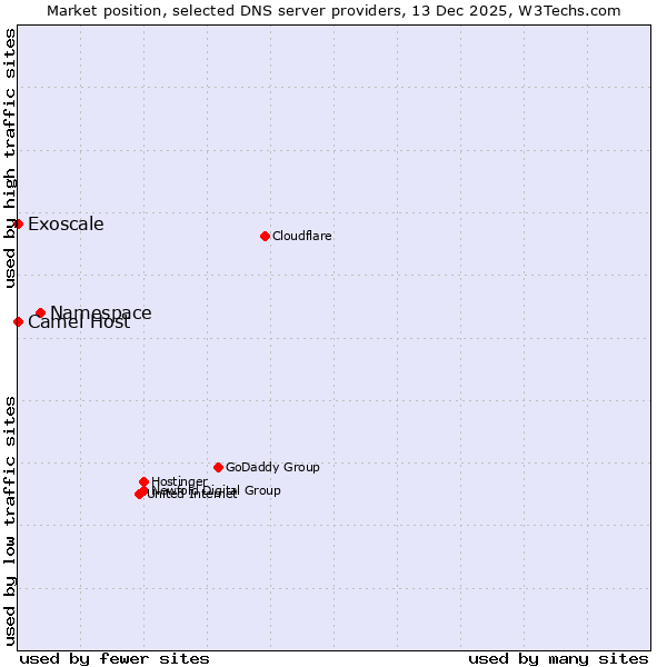 Market position of Namespace vs. Exoscale vs. Camel Host