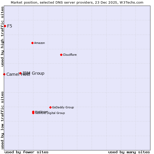 Market position of IBM Group vs. F5 vs. Camel Host