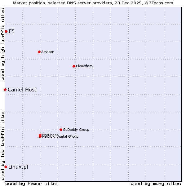 Market position of F5 vs. Linux.pl vs. Camel Host