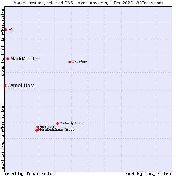 Market position of MarkMonitor vs. F5 vs. Camel Host