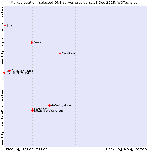 Market position of Namespace vs. F5 vs. Camel Host