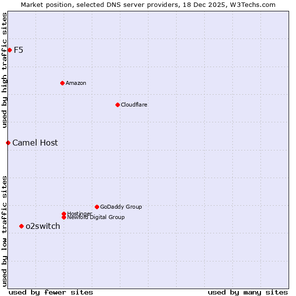 Market position of o2switch vs. F5 vs. Camel Host