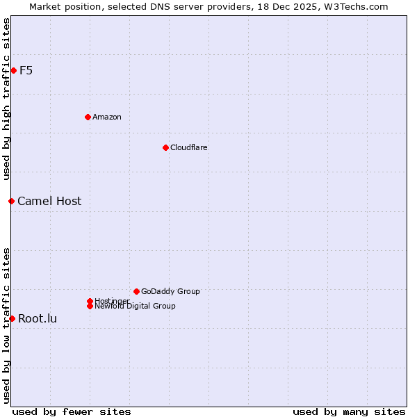 Market position of F5 vs. Root.lu vs. Camel Host