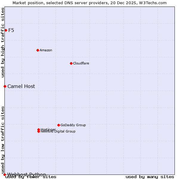 Market position of F5 vs. Camel Host vs. Webhost Python