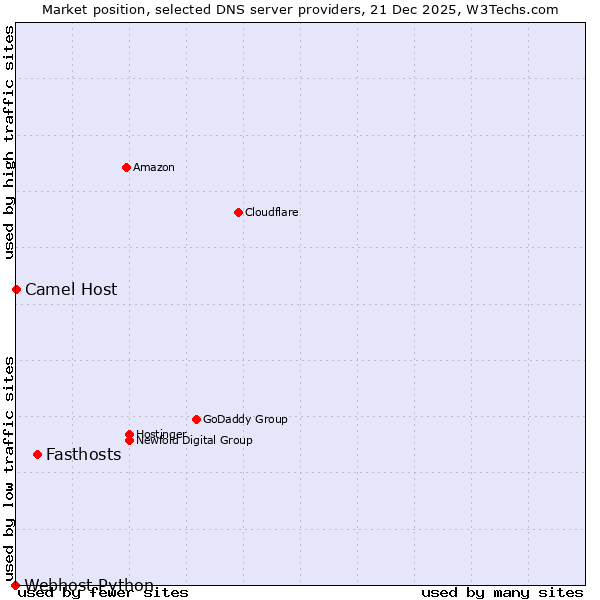 Market position of Fasthosts vs. Camel Host vs. Webhost Python