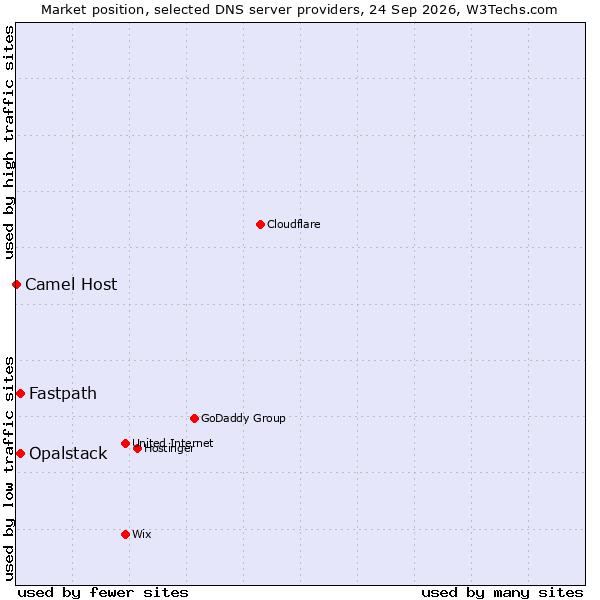 Market position of Fastpath vs. Opalstack vs. Camel Host