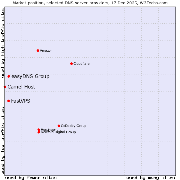 Market position of easyDNS Group vs. FastVPS vs. Camel Host