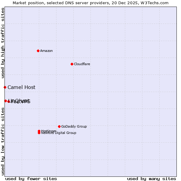 Market position of FastVPS vs. LinQhost vs. Camel Host