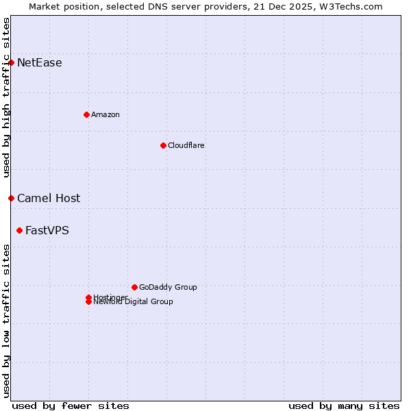 Market position of FastVPS vs. Camel Host vs. NetEase