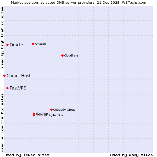 Market position of Oracle vs. FastVPS vs. Camel Host