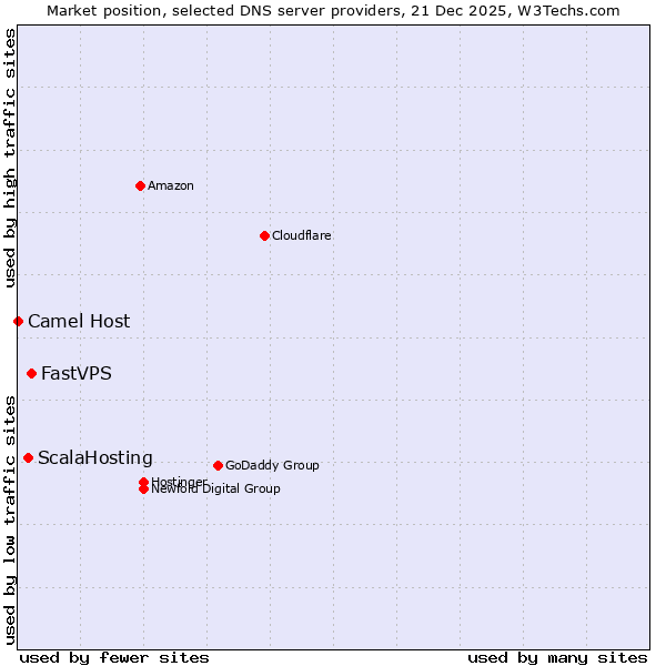 Market position of FastVPS vs. ScalaHosting vs. Camel Host