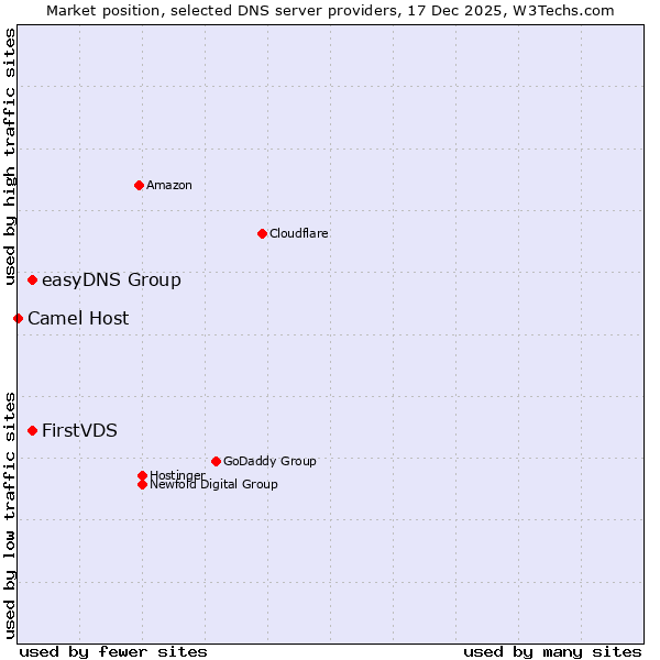 Market position of easyDNS Group vs. FirstVDS vs. Camel Host
