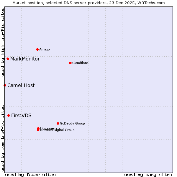 Market position of FirstVDS vs. MarkMonitor vs. Camel Host