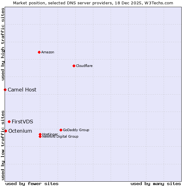 Market position of FirstVDS vs. Octenium vs. Camel Host