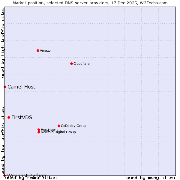 Market position of FirstVDS vs. Camel Host vs. Webhost Python