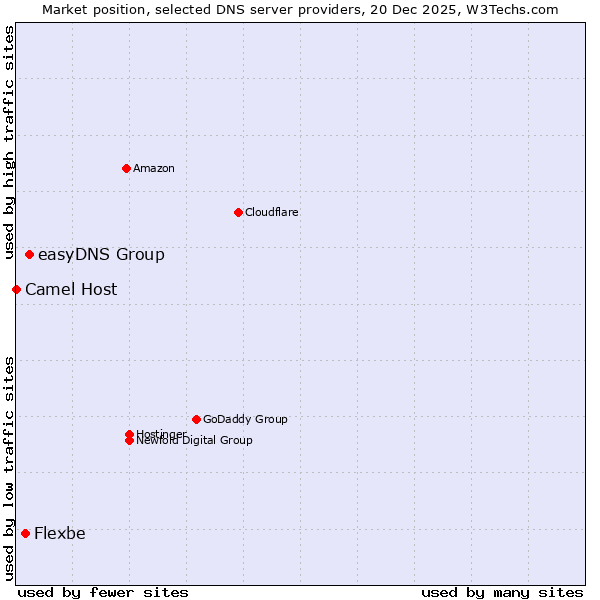 Market position of easyDNS Group vs. Flexbe vs. Camel Host