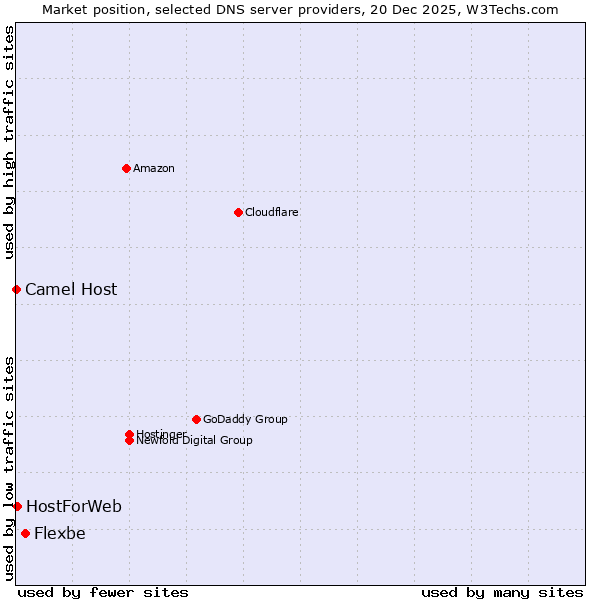Market position of Flexbe vs. HostForWeb vs. Camel Host