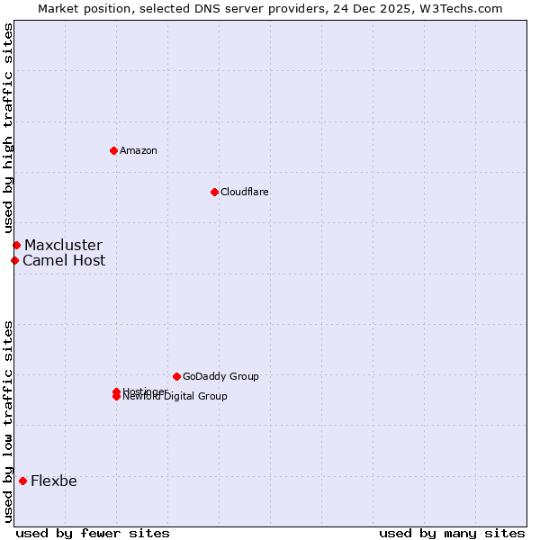 Market position of Flexbe vs. Maxcluster vs. Camel Host