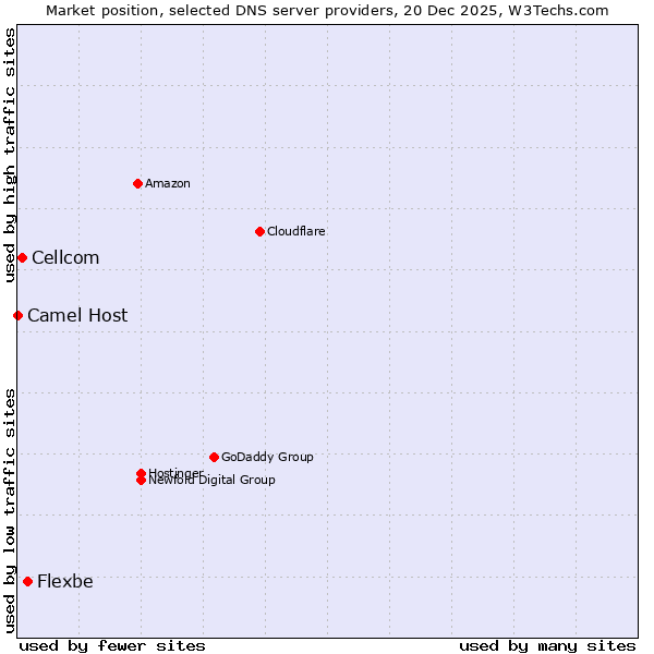 Market position of Flexbe vs. Cellcom vs. Camel Host