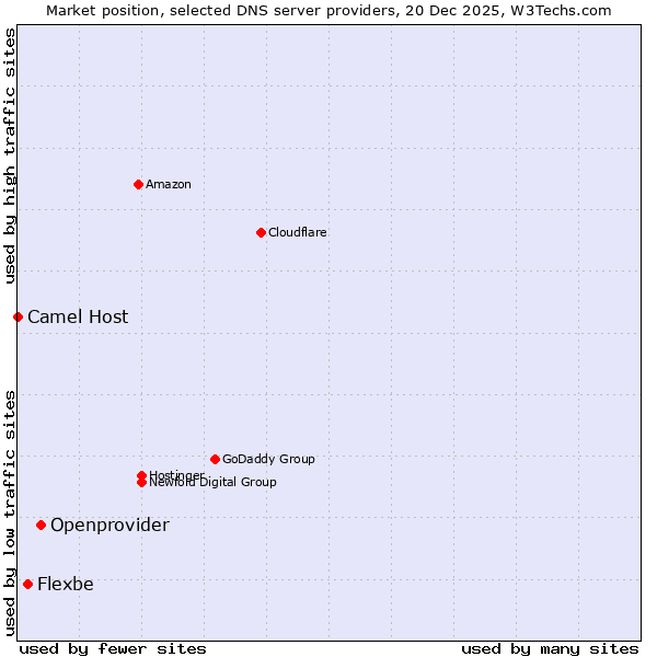 Market position of Openprovider vs. Flexbe vs. Camel Host