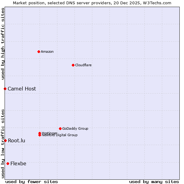 Market position of Flexbe vs. Root.lu vs. Camel Host