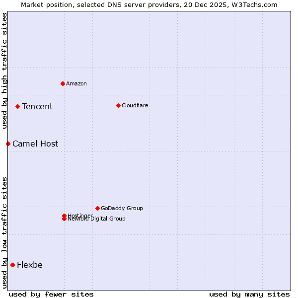 Market position of Tencent vs. Flexbe vs. Camel Host