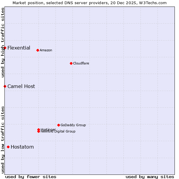 Market position of Hostatom vs. Camel Host vs. Flexential