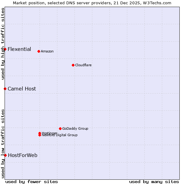 Market position of HostForWeb vs. Camel Host vs. Flexential