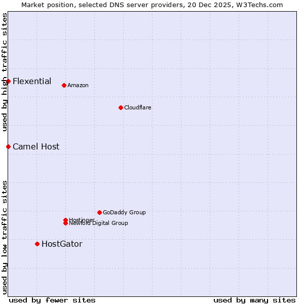 Market position of HostGator vs. Camel Host vs. Flexential
