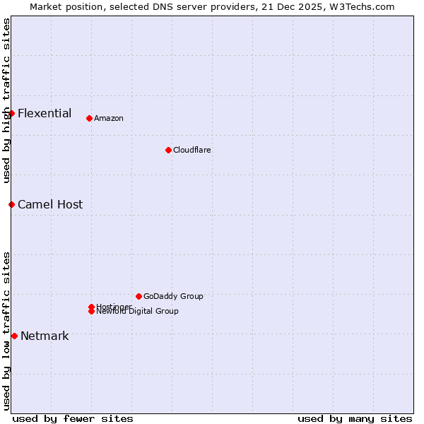 Market position of Netmark vs. Camel Host vs. Flexential