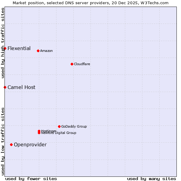 Market position of Openprovider vs. Camel Host vs. Flexential
