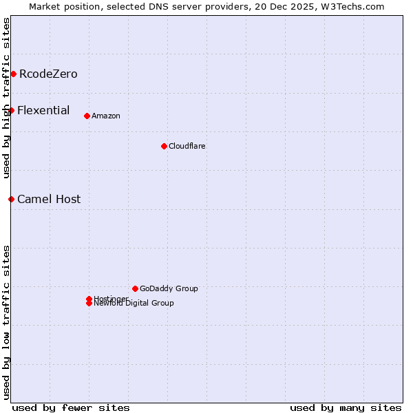 Market position of RcodeZero vs. Camel Host vs. Flexential