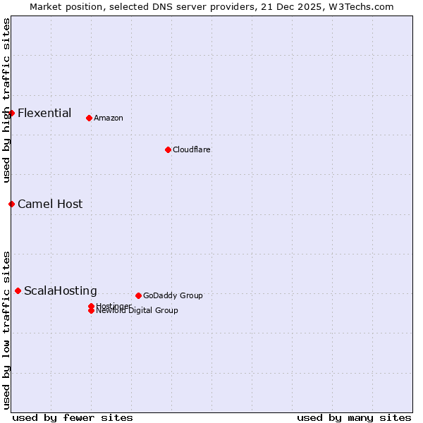 Market position of ScalaHosting vs. Camel Host vs. Flexential