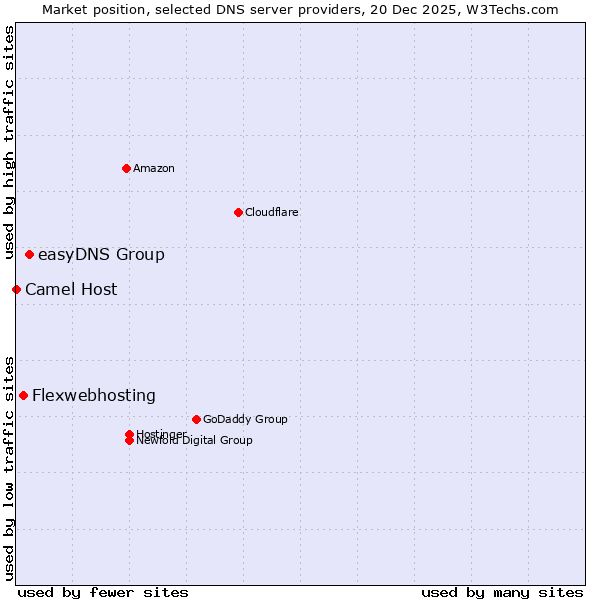 Market position of easyDNS Group vs. Flexwebhosting vs. Camel Host
