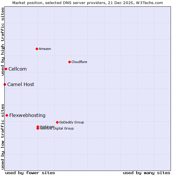 Market position of Flexwebhosting vs. Cellcom vs. Camel Host