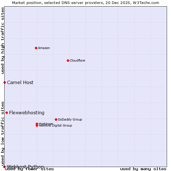 Market position of Flexwebhosting vs. Camel Host vs. Webhost Python