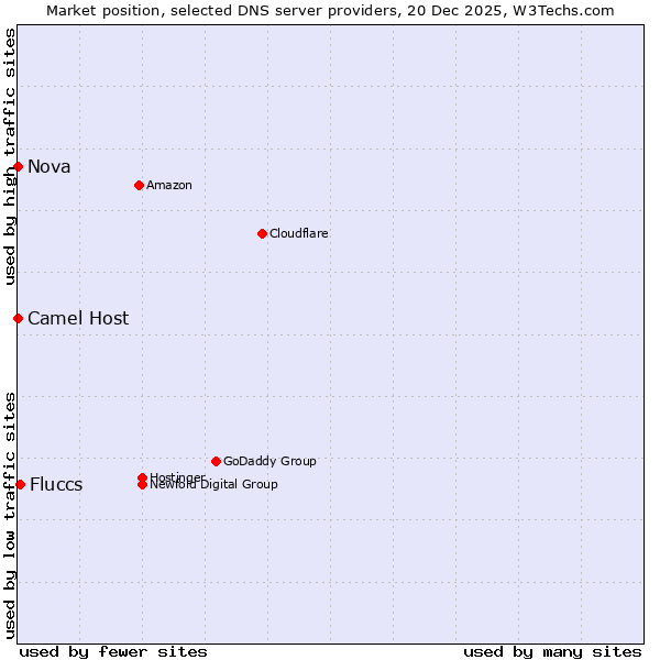 Market position of Fluccs vs. Camel Host vs. Nova