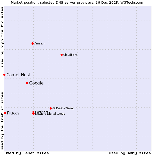Market position of Google vs. Fluccs vs. Camel Host