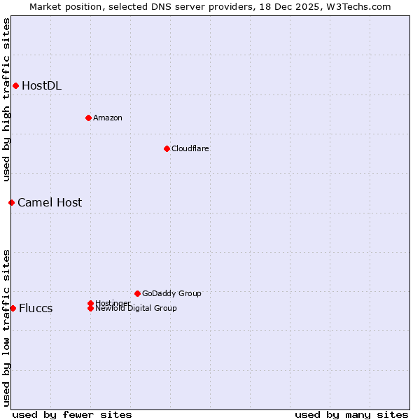 Market position of HostDL vs. Fluccs vs. Camel Host