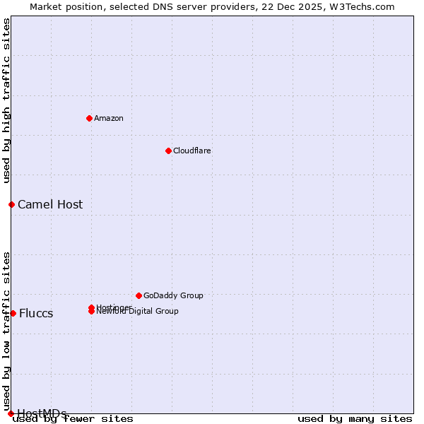 Market position of Fluccs vs. Camel Host vs. HostMDs