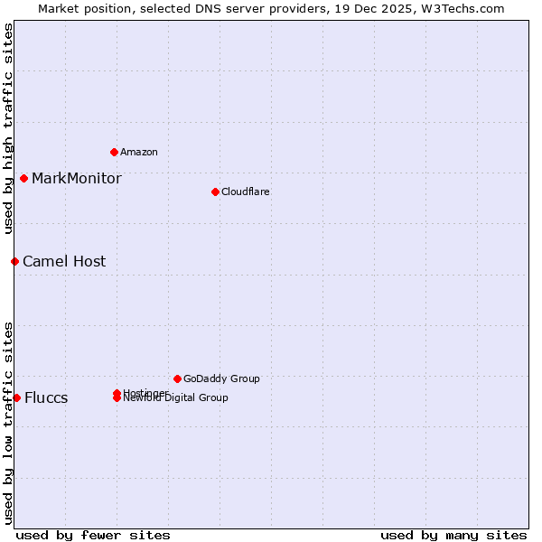 Market position of MarkMonitor vs. Fluccs vs. Camel Host