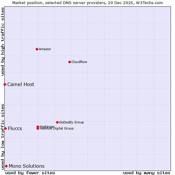 Market position of Mono Solutions vs. Fluccs vs. Camel Host